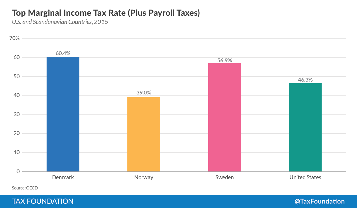 Top-Marginal-Income-Tax-Tate-plus-payroll-taxes.png